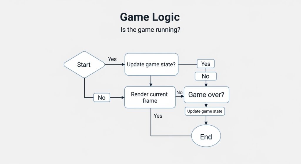 Simple flowchart of game logic